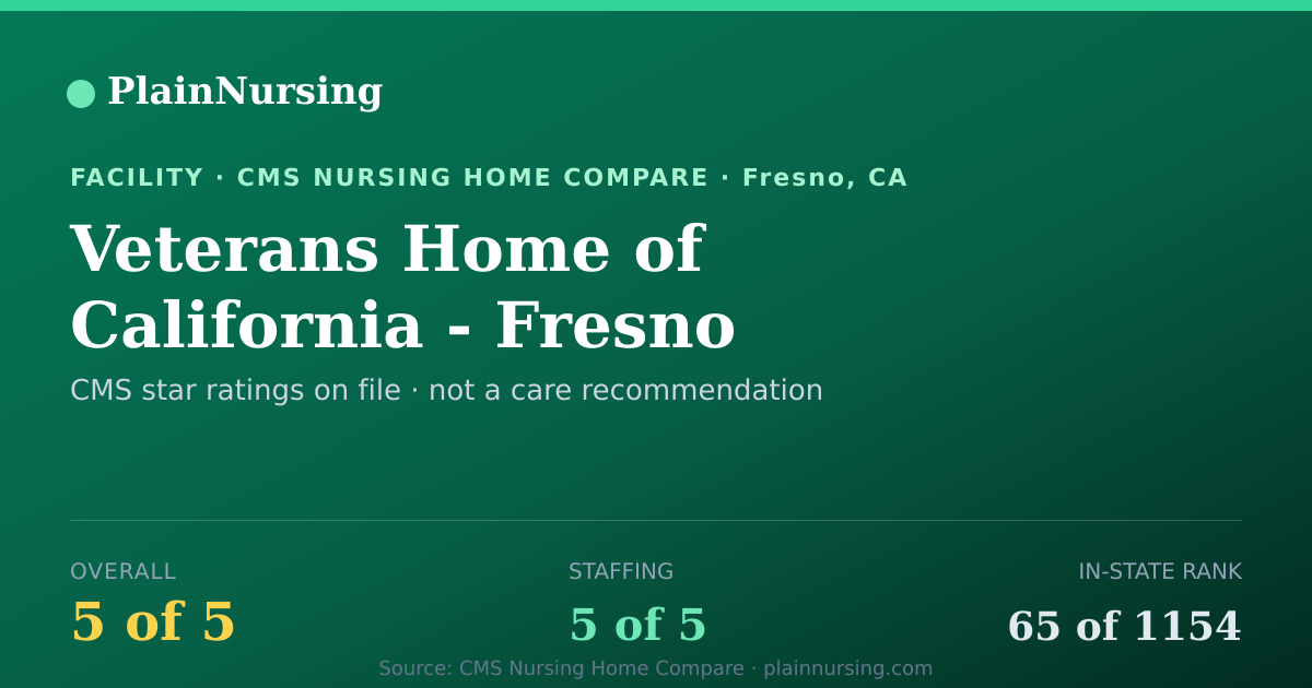 Shareable CMS card for Veterans Home of California - Fresno: 5-star CMS nursing home in Fresno, CA