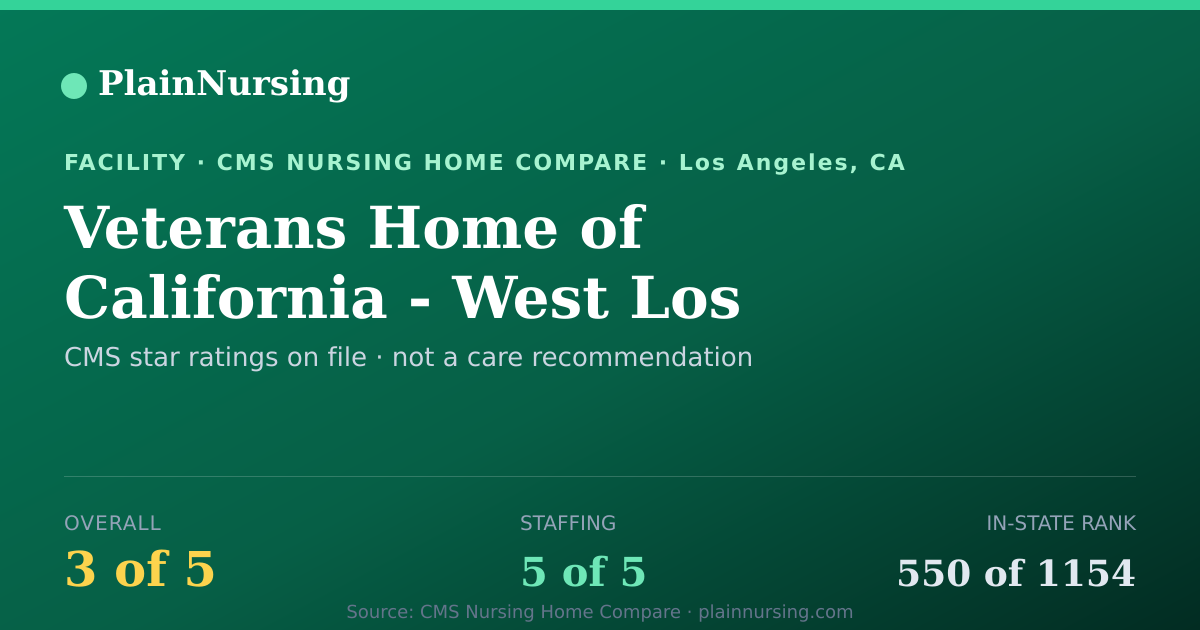 Shareable CMS card for Veterans Home of California - West Los Angeles: 3-star CMS nursing home in Los Angeles, CA