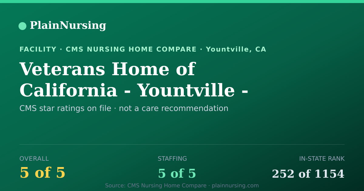 Shareable CMS card for Veterans Home of California - Yountville -  SNF: 5-star CMS nursing home in Yountville, CA