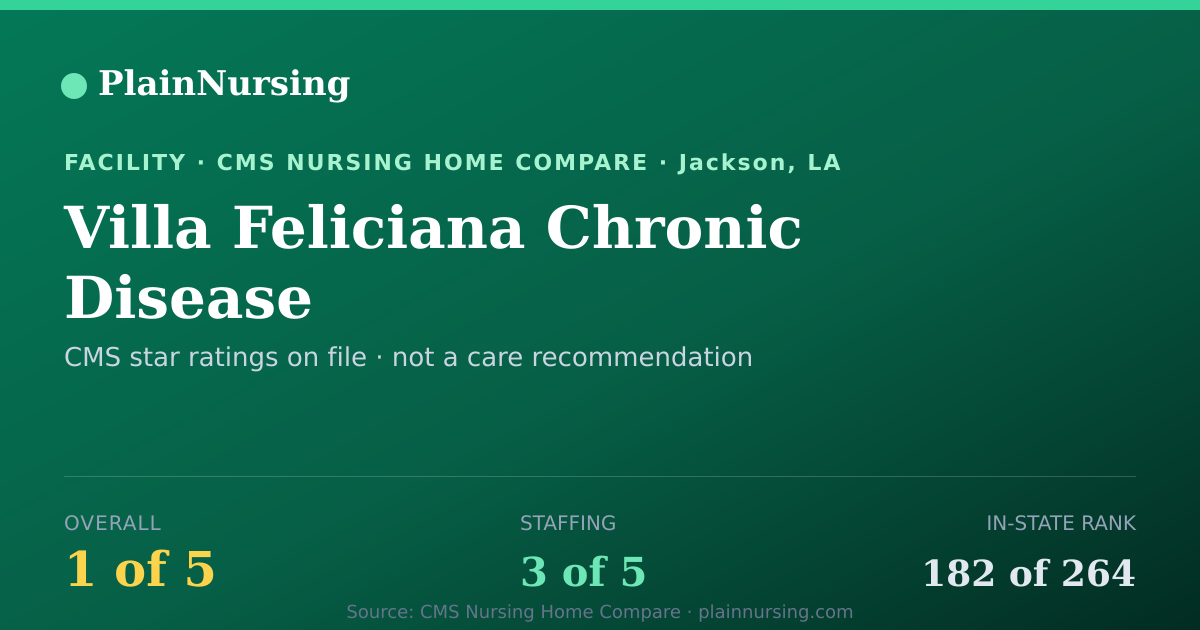 Shareable CMS card for Villa Feliciana Chronic Disease: 1-star CMS nursing home in Jackson, LA