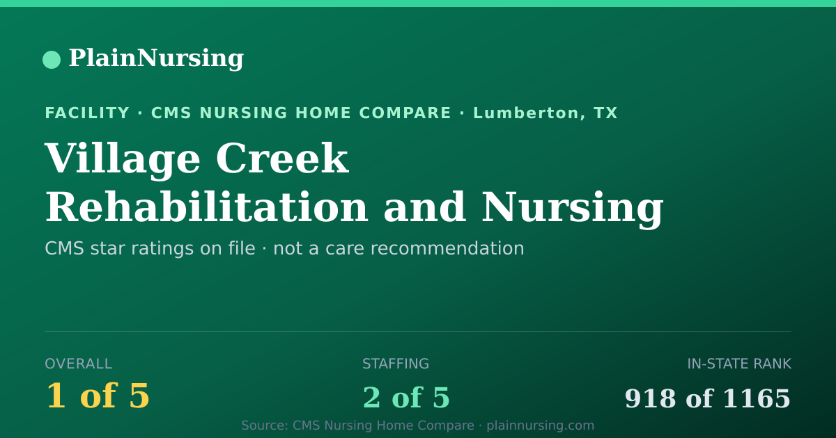 Shareable CMS card for Village Creek Rehabilitation and Nursing Center: 1-star CMS nursing home in Lumberton, TX