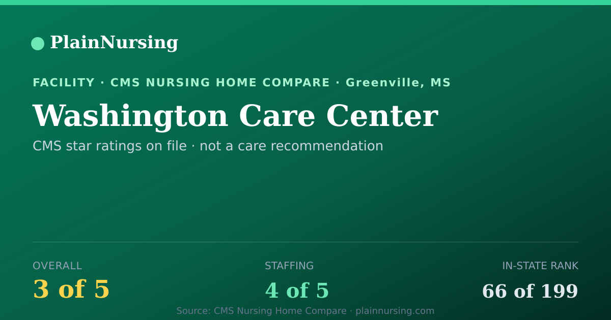 Shareable CMS card for Washington Care Center: 3-star CMS nursing home in Greenville, MS