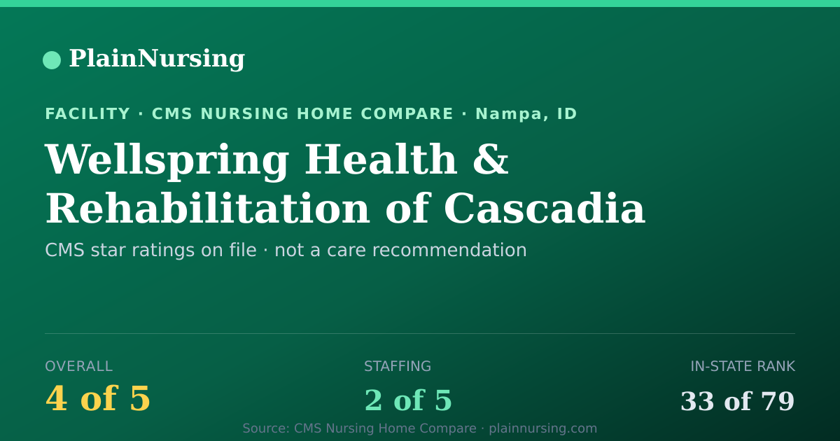 Shareable CMS card for Wellspring Health & Rehabilitation of Cascadia: 4-star CMS nursing home in Nampa, ID