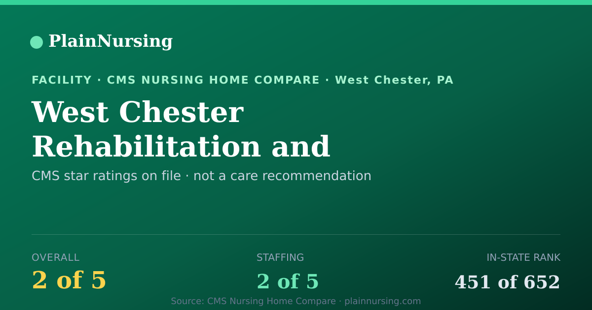 Shareable CMS card for West Chester Rehabilitation and Healthcare Center: 2-star CMS nursing home in West Chester, PA