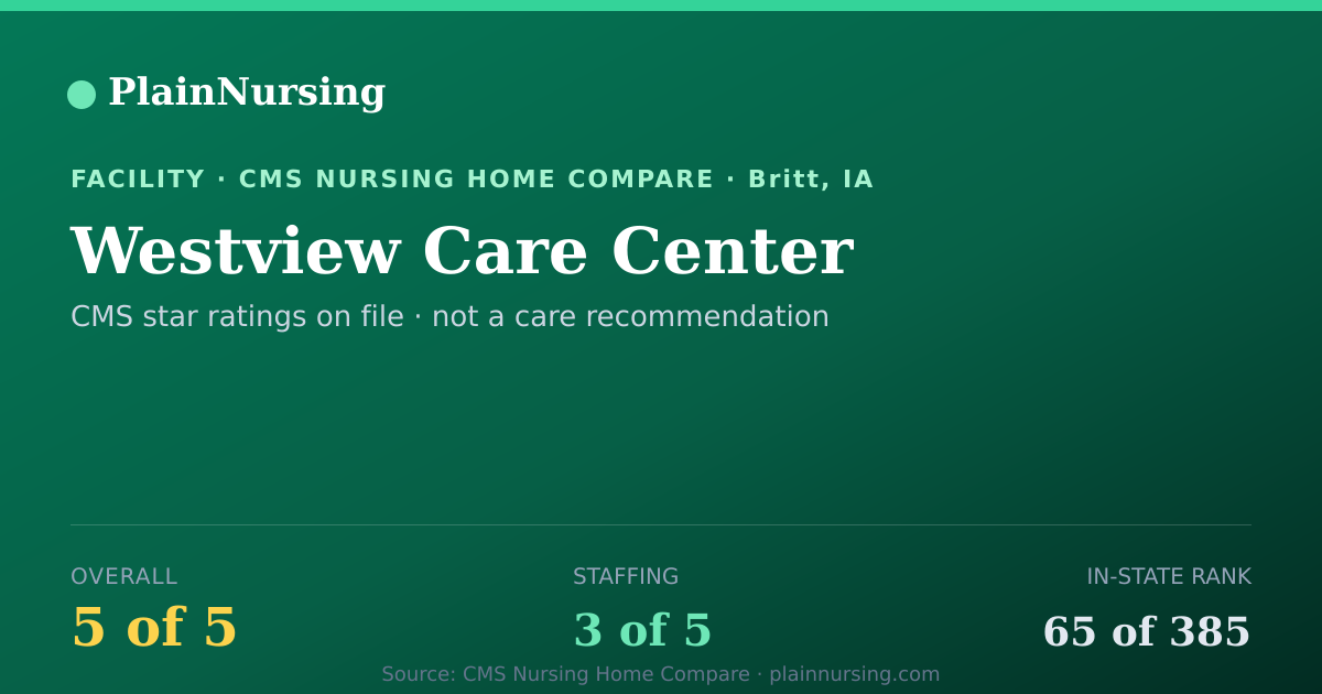 Shareable CMS card for Westview Care Center: 5-star CMS nursing home in Britt, IA