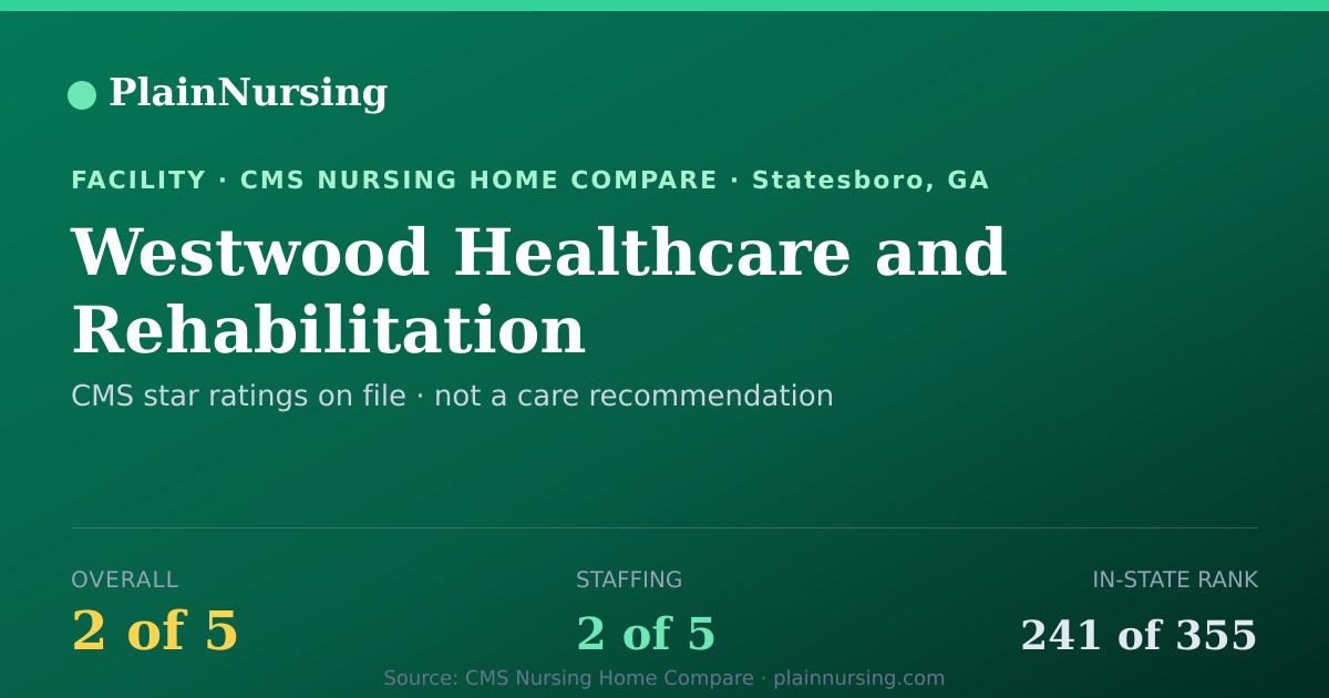 Shareable CMS card for Westwood Healthcare and Rehabilitation: 2-star CMS nursing home in Statesboro, GA