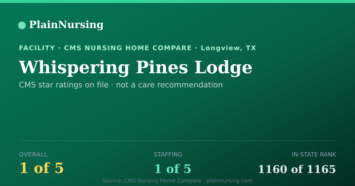 Shareable CMS card for Whispering Pines Lodge: 1-star CMS nursing home in Longview, TX