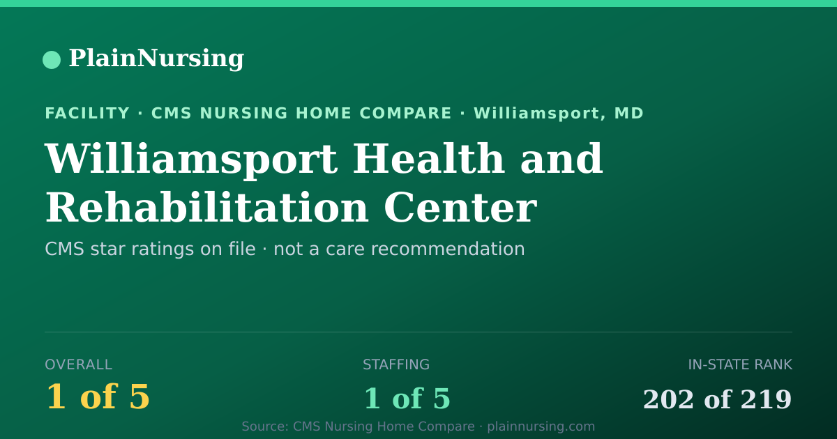 Shareable CMS card for Williamsport Health and Rehabilitation Center: 1-star CMS nursing home in Williamsport, MD