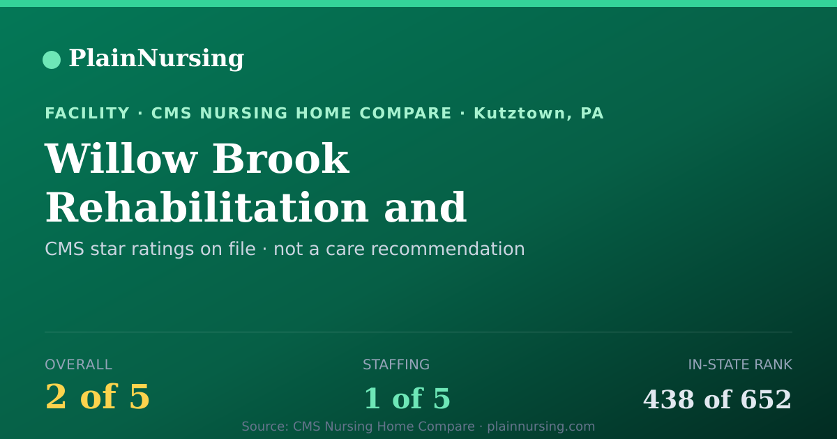 Shareable CMS card for Willow Brook Rehabilitation and Healthcare Center: 2-star CMS nursing home in Kutztown, PA