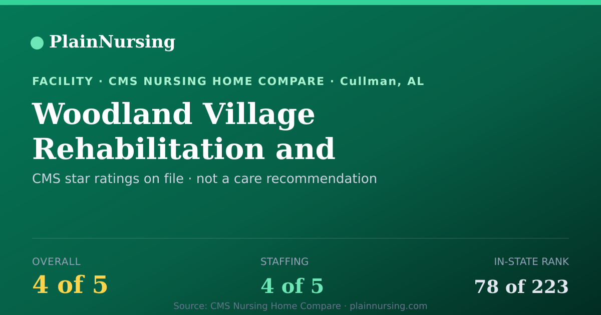Shareable CMS card for Woodland Village Rehabilitation and Healthcare Cen: 4-star CMS nursing home in Cullman, AL