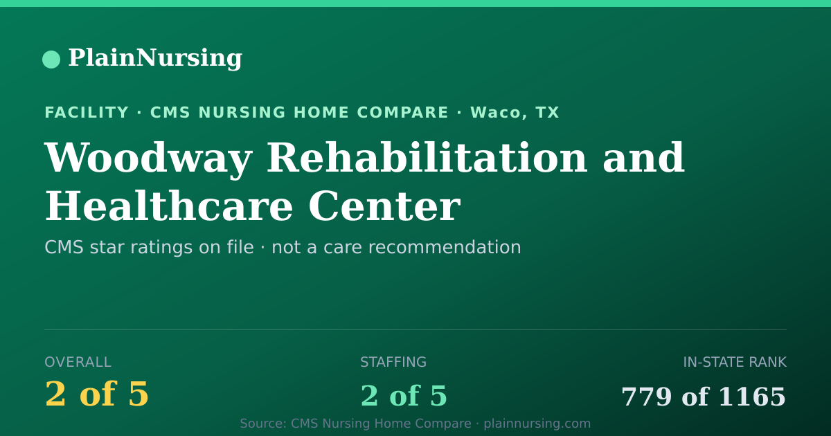 Shareable CMS card for Woodway Rehabilitation and Healthcare Center: 2-star CMS nursing home in Waco, TX
