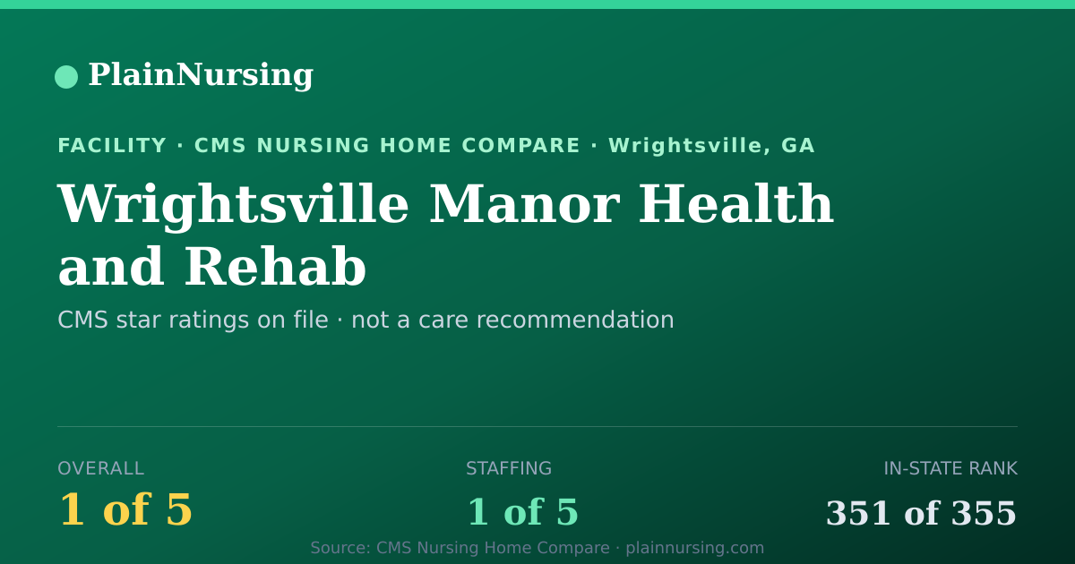 Shareable CMS card for Wrightsville Manor Health and Rehab: 1-star CMS nursing home in Wrightsville, GA